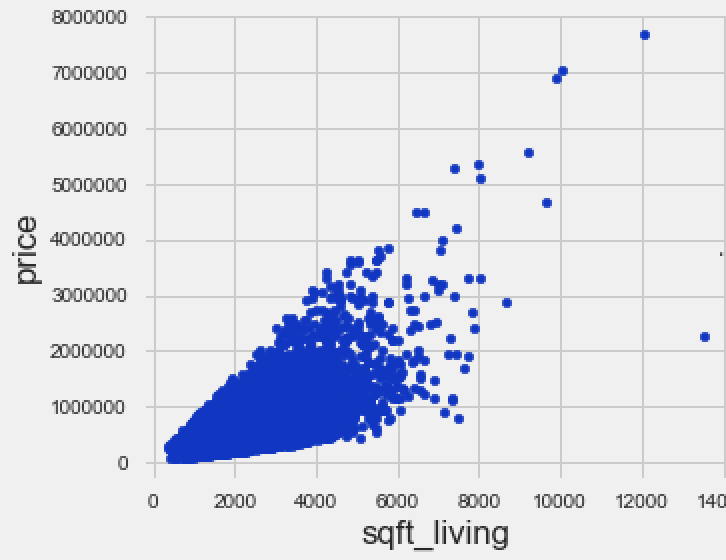 sqft living scatterplot