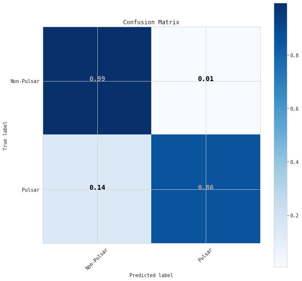 normalized confusion matrix