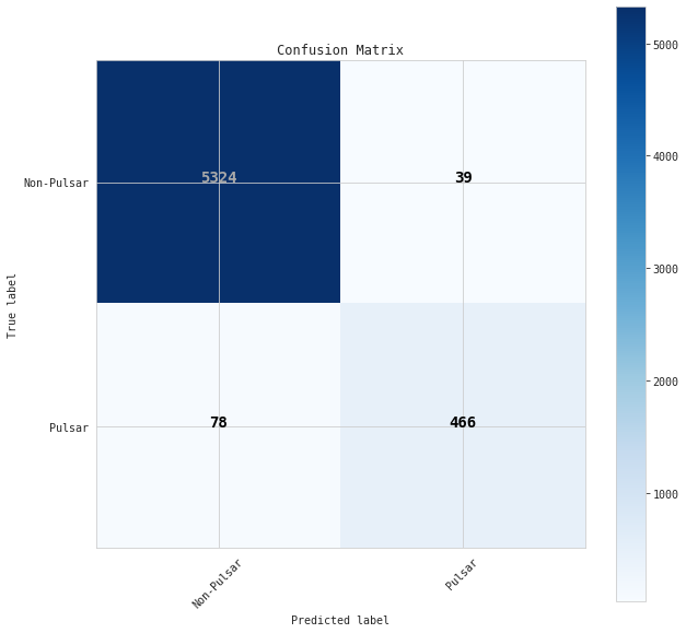 confusion matrix