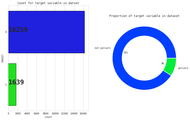 proportion of target variables