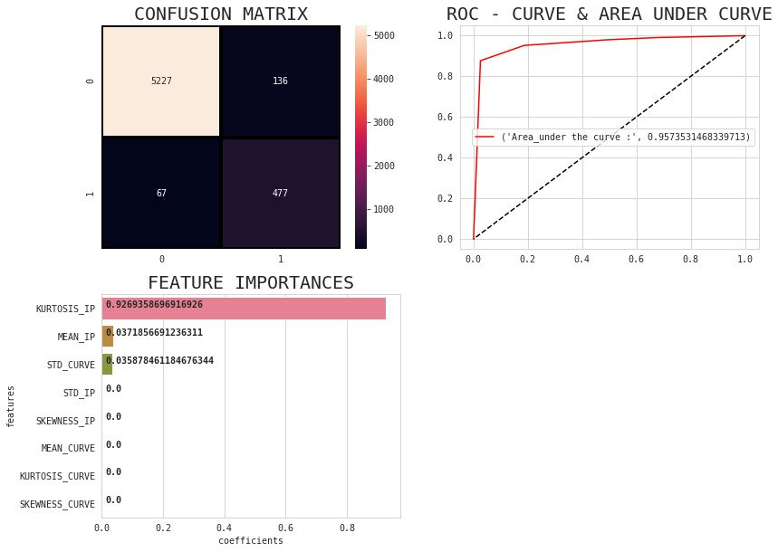 confusion matrix ROC AUC and feature importances