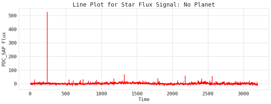 signal timeseries plot - no planet