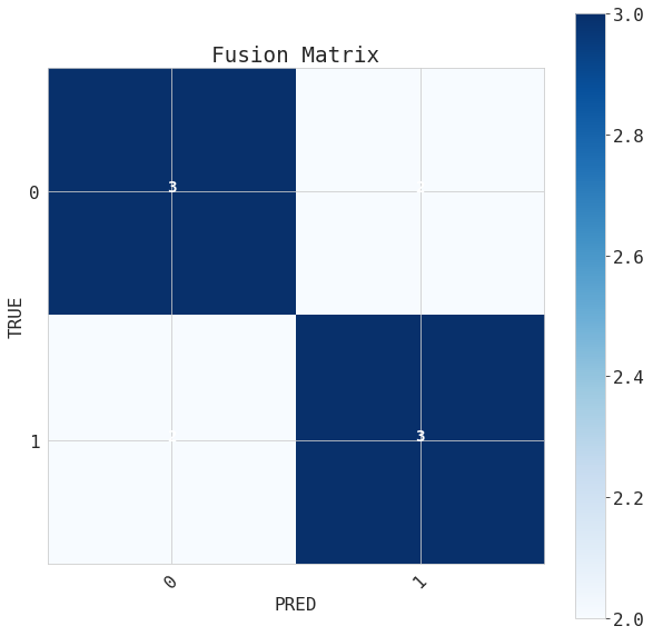 m2 fusion matrix