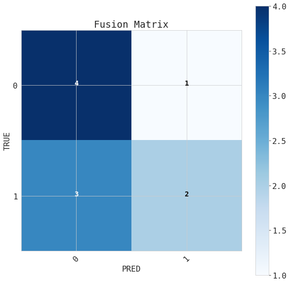 m3 fusion matrix