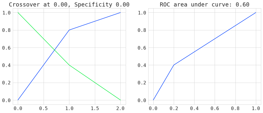 m3 roc auc