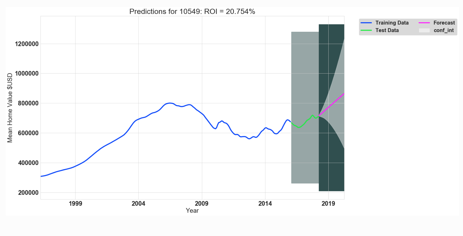 timeseries 10549