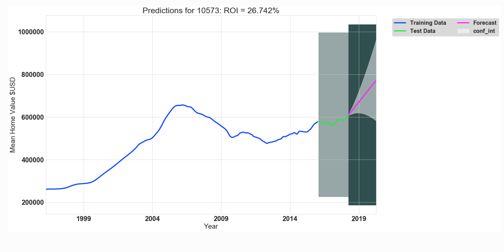 timeseries 10573