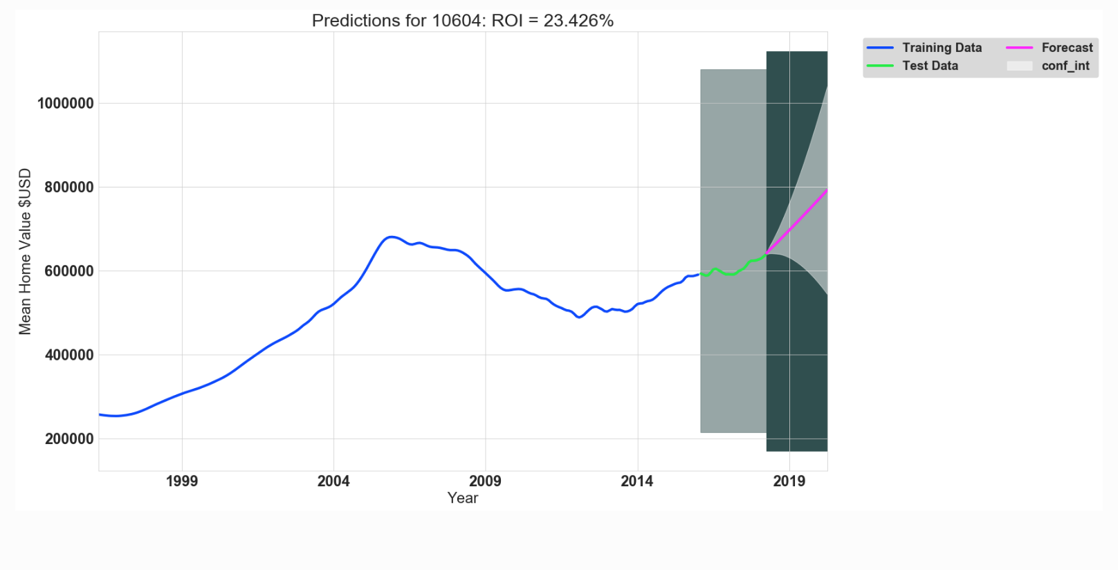 timeseries 10604