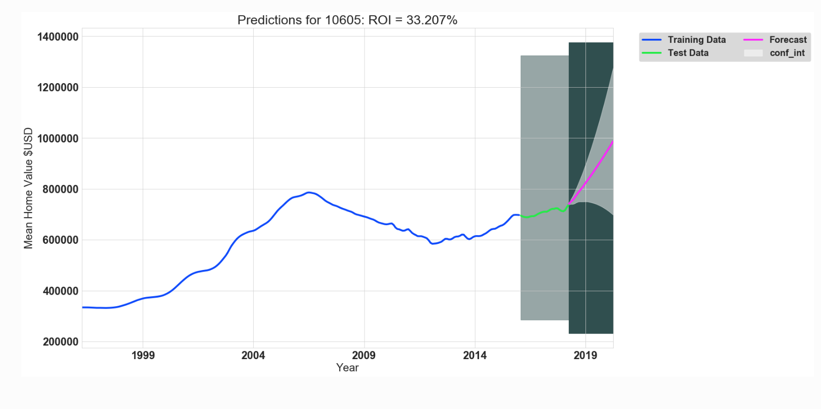 timeseries 10605