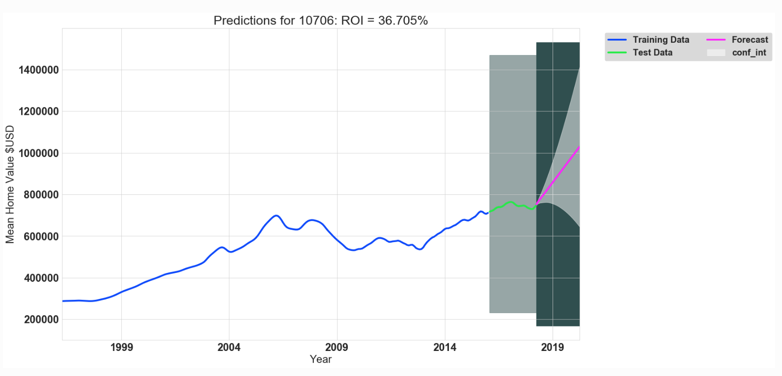 timeseries 10706