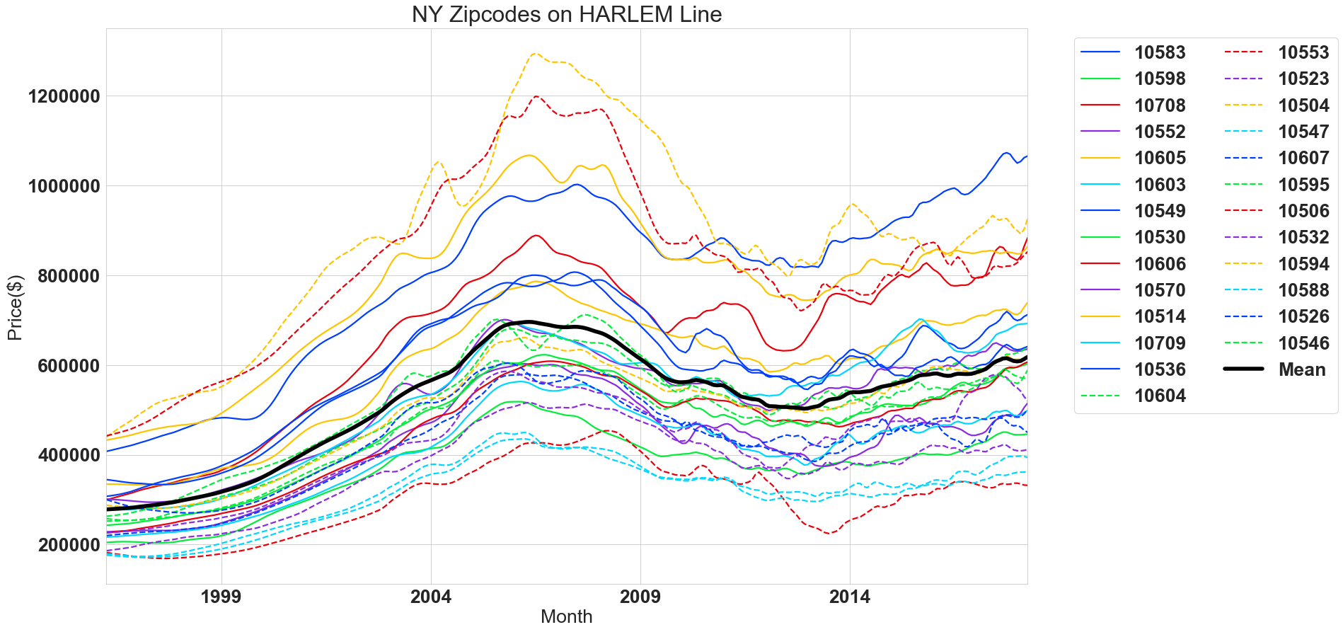 Harlem Line Zip Code Timeseries