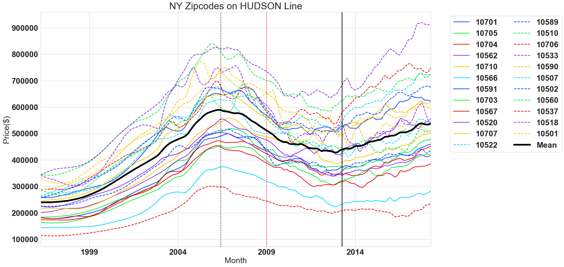 Hudson Line Zip Code Timeseries