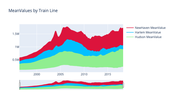 Mean Values by Train Line Area Plot