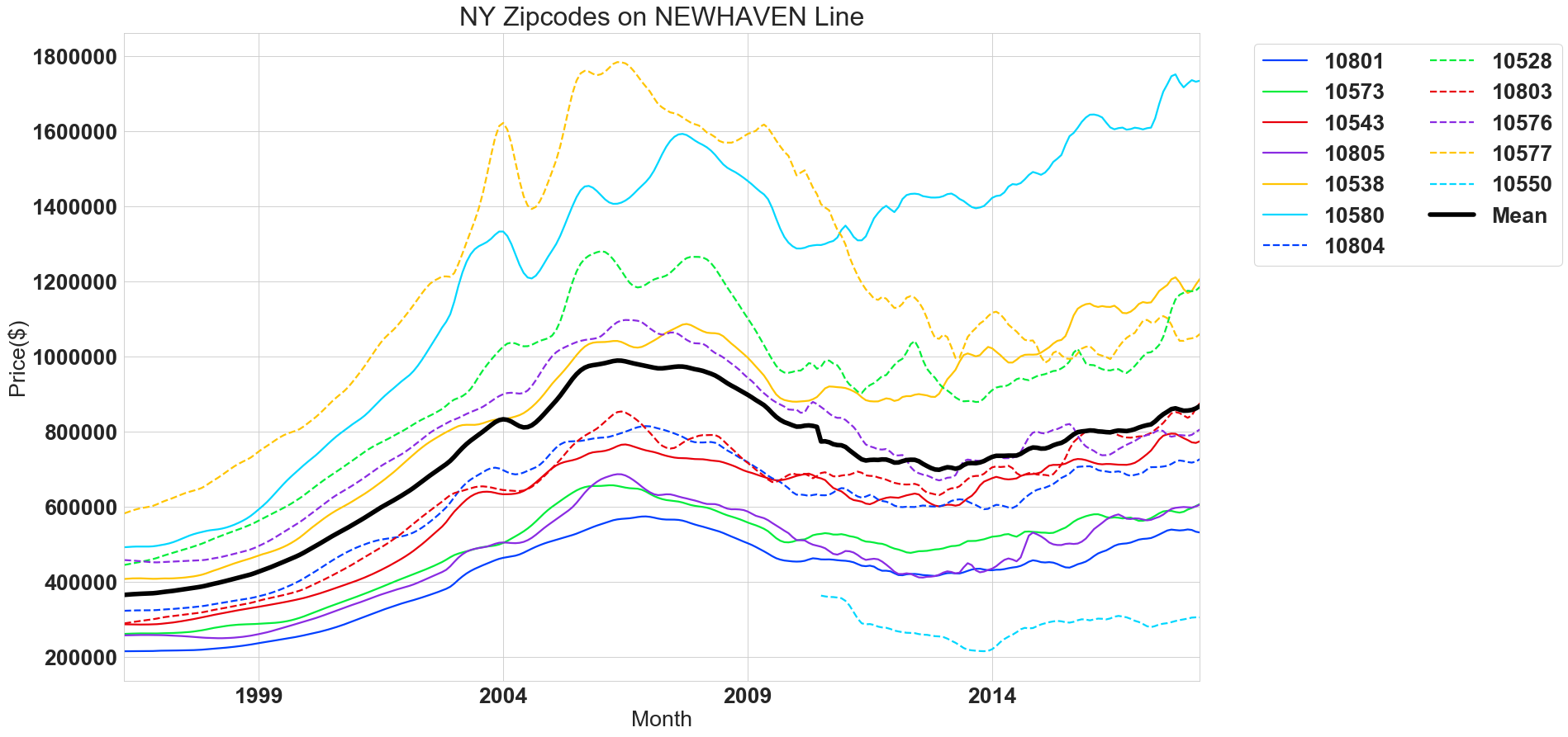 New Haven Line Zip Code Timeseries