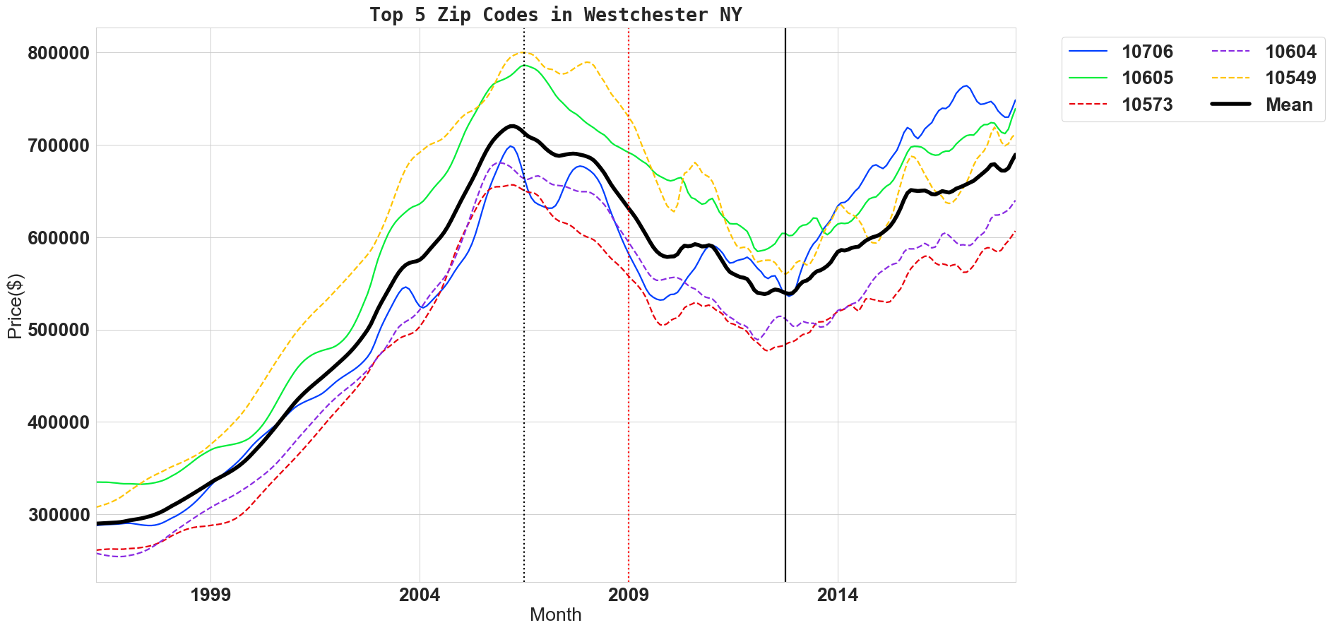 top five zipcodes timeseries